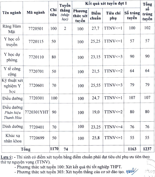 Điểm chuẩn Đại học Y Hà Nội giảm hơn 3 điểm so với năm 2021 - Ảnh 2.