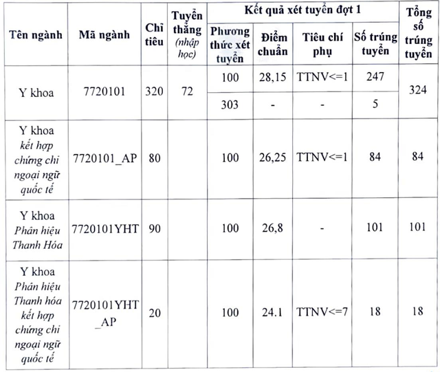 Điểm chuẩn Đại học Y Hà Nội giảm hơn 3 điểm so với năm 2021 - Ảnh 1.