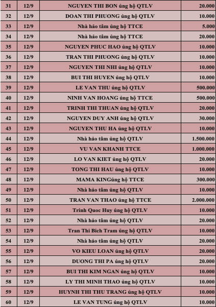 Quỹ Tấm lòng Việt: Danh sách ủng hộ tuần 3 tháng 9/2022 - Ảnh 2.