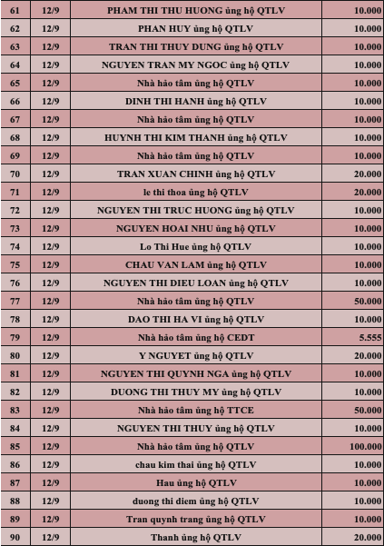 Quỹ Tấm lòng Việt: Danh sách ủng hộ tuần 3 tháng 9/2022 - Ảnh 3.