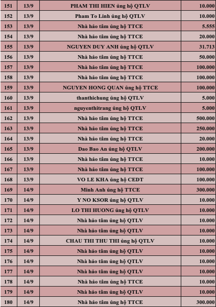 Quỹ Tấm lòng Việt: Danh sách ủng hộ tuần 3 tháng 9/2022 - Ảnh 6.