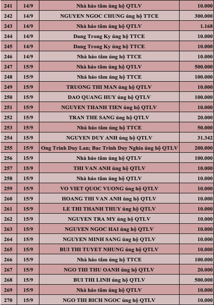 Quỹ Tấm lòng Việt: Danh sách ủng hộ tuần 3 tháng 9/2022 - Ảnh 9.