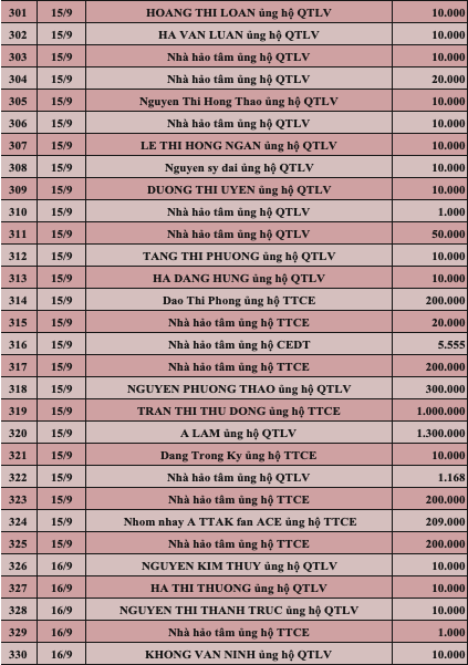 Quỹ Tấm lòng Việt: Danh sách ủng hộ tuần 3 tháng 9/2022 - Ảnh 11.