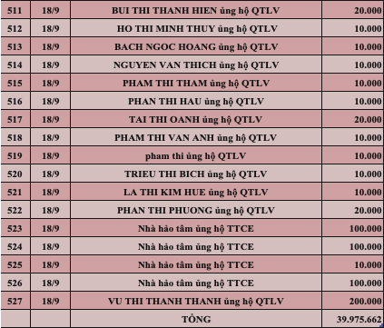 Quỹ Tấm lòng Việt: Danh sách ủng hộ tuần 3 tháng 9/2022 - Ảnh 18.