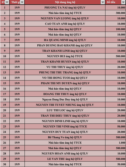 Quỹ Tấm lòng Việt: Danh sách ủng hộ tuần 4 tháng 9/2022 - Ảnh 1.