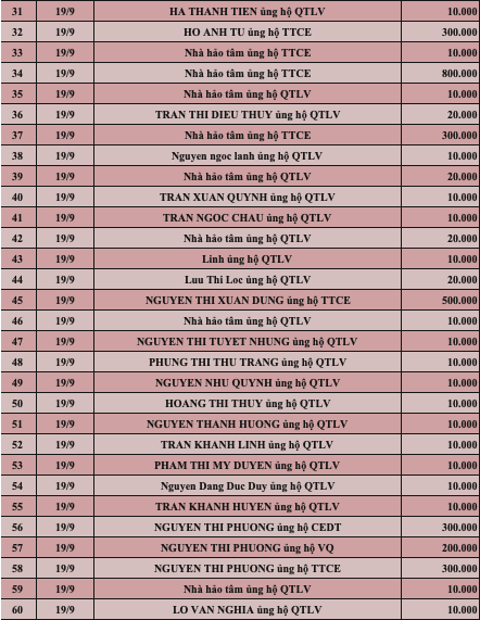 Quỹ Tấm lòng Việt: Danh sách ủng hộ tuần 4 tháng 9/2022 - Ảnh 2.