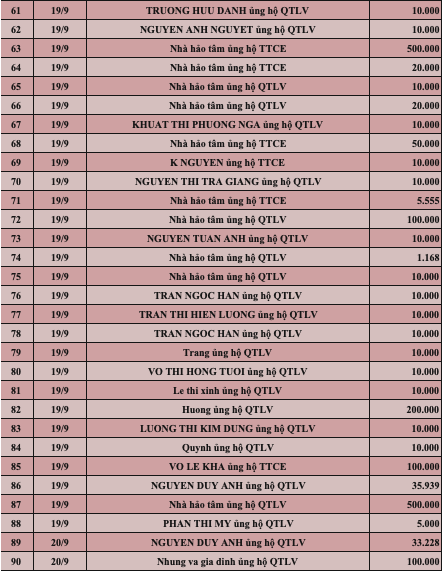 Quỹ Tấm lòng Việt: Danh sách ủng hộ tuần 4 tháng 9/2022 - Ảnh 3.