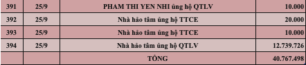 Quỹ Tấm lòng Việt: Danh sách ủng hộ tuần 4 tháng 9/2022 - Ảnh 14.