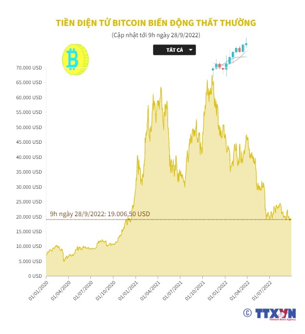 Giá Bitcoin biến động như thế nào trong thời gian qua? - Ảnh 1.