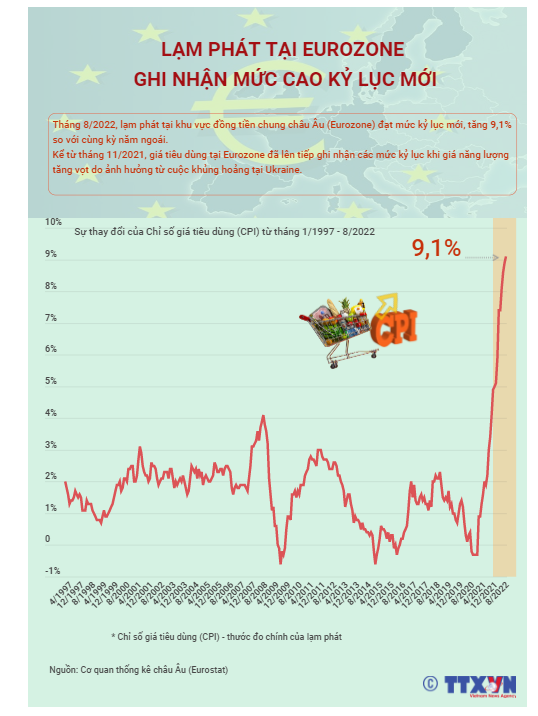 [INFOGRAPHIC] Lạm phát tại Eurozone ghi nhận mức cao kỷ lục mới - Ảnh 1.