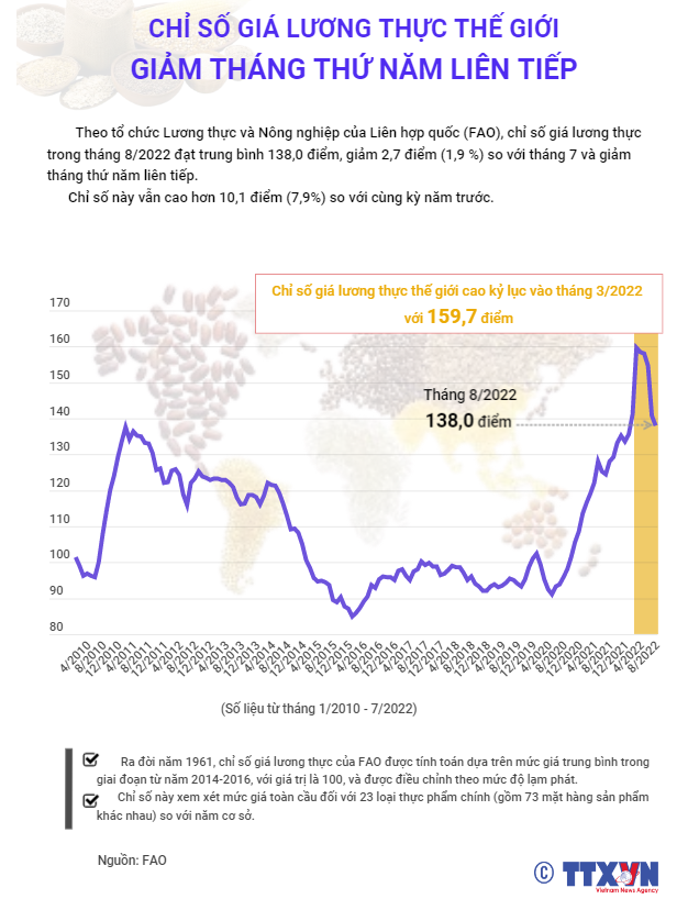 Chỉ số giá lương thực thế giới giảm tháng thứ năm liên tiếp - Ảnh 1.