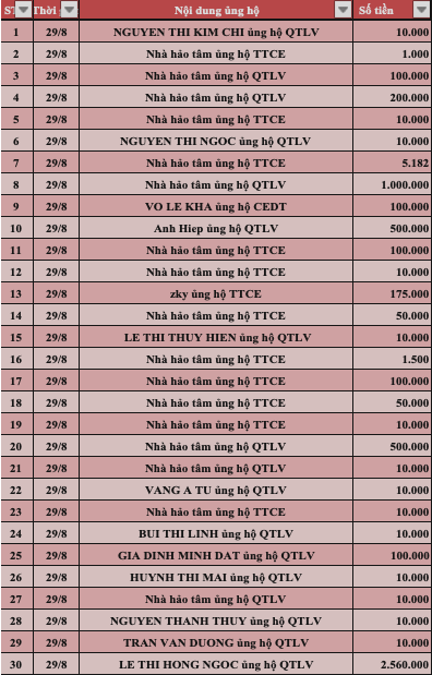 Quỹ Tấm lòng Việt: Danh sách ủng hộ tuần 1 tháng 9/2022 - Ảnh 1.