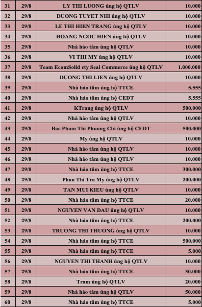 Quỹ Tấm lòng Việt: Danh sách ủng hộ tuần 1 tháng 9/2022 - Ảnh 2.