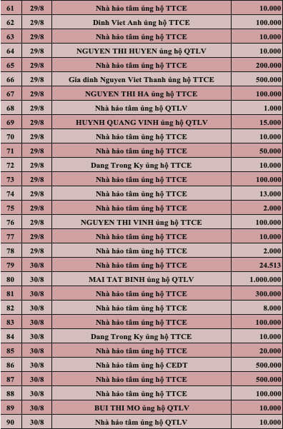 Quỹ Tấm lòng Việt: Danh sách ủng hộ tuần 1 tháng 9/2022 - Ảnh 3.