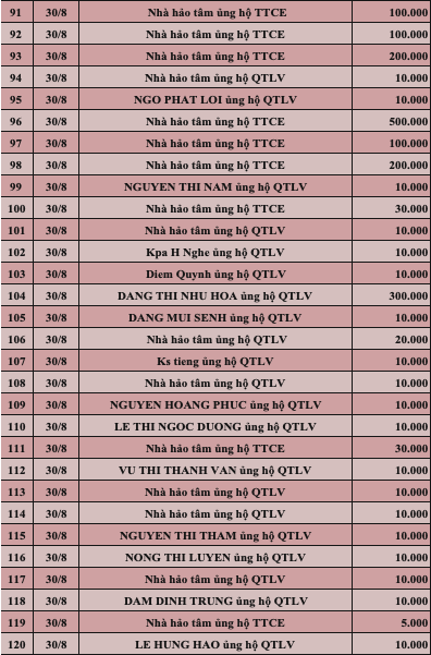 Quỹ Tấm lòng Việt: Danh sách ủng hộ tuần 1 tháng 9/2022 - Ảnh 4.
