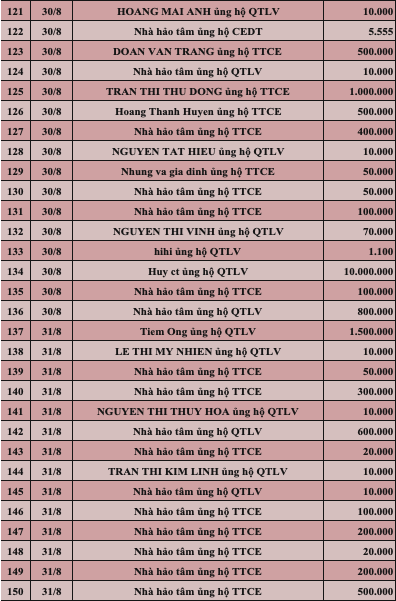Quỹ Tấm lòng Việt: Danh sách ủng hộ tuần 1 tháng 9/2022 - Ảnh 5.
