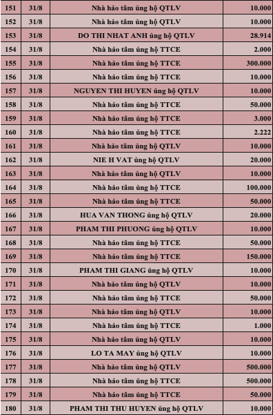 Quỹ Tấm lòng Việt: Danh sách ủng hộ tuần 1 tháng 9/2022 - Ảnh 6.