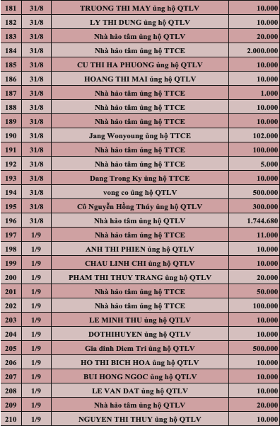 Quỹ Tấm lòng Việt: Danh sách ủng hộ tuần 1 tháng 9/2022 - Ảnh 7.