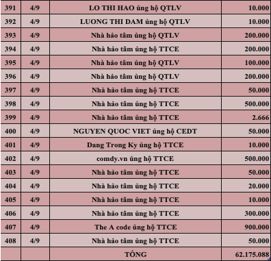 Quỹ Tấm lòng Việt: Danh sách ủng hộ tuần 1 tháng 9/2022 - Ảnh 14.