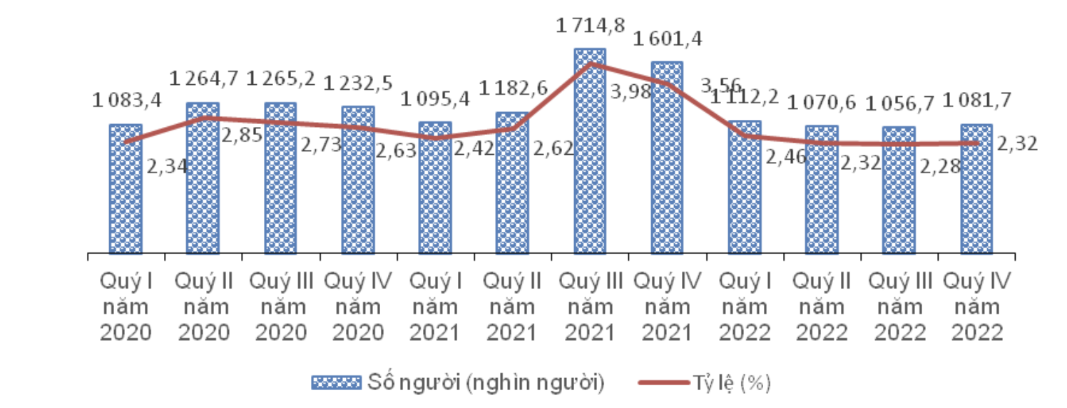 Hơn 1 triệu người thất nghiệp trong năm 2022