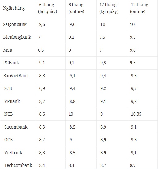 Sau Tết, gửi tiền ở đâu nhận lãi cao? - Ảnh 2.