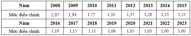 Mức điều chỉnh tiền lương đóng BHXH năm 2023 sẽ thay đổi? - Ảnh 3.