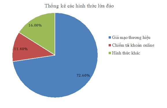 Nhận diện các hình thức lừa đảo trực tuyến tại Việt Nam - Ảnh 4.