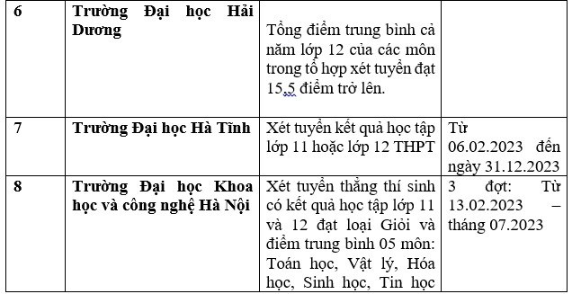 Danh sách 111 cơ sở đào tạo xét học bạ để tuyển sinh đại học 2023 - Ảnh 2.