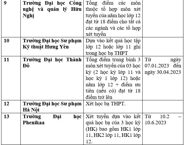 Danh sách 111 cơ sở đào tạo xét học bạ để tuyển sinh đại học 2023 - Ảnh 3.