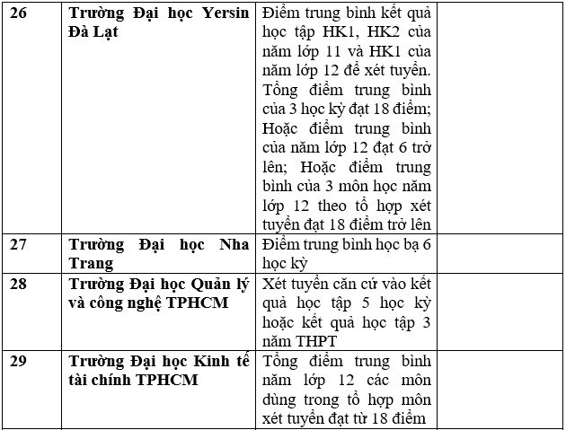 Danh sách 111 cơ sở đào tạo xét học bạ để tuyển sinh đại học 2023 - Ảnh 7.