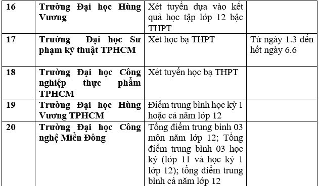 Danh sách 111 cơ sở đào tạo xét học bạ để tuyển sinh đại học 2023 - Ảnh 8.