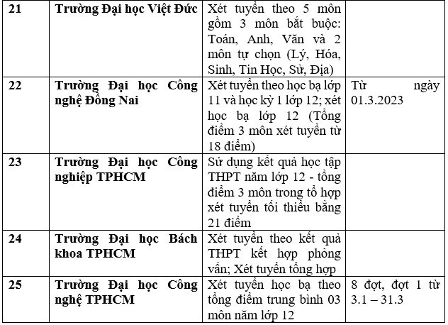 Danh sách 111 cơ sở đào tạo xét học bạ để tuyển sinh đại học 2023 - Ảnh 9.