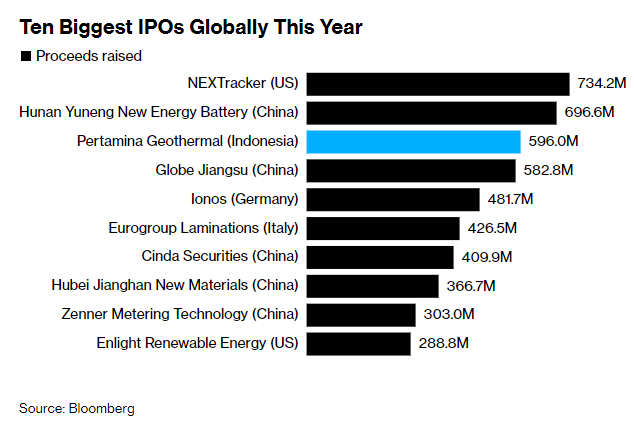 Thương vụ IPO lớn thứ ba thế giới ở Jakarta - Ảnh 2.