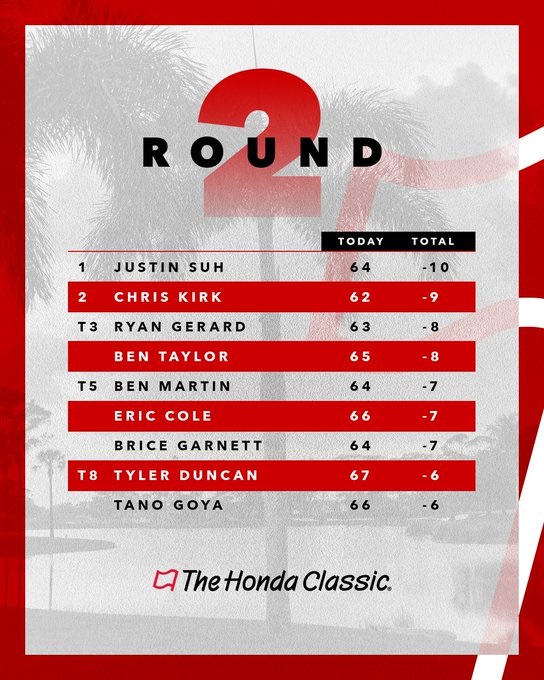 Justin Suh dẫn đầu sau vòng 2 giải golf Honda Classic - Ảnh 1.