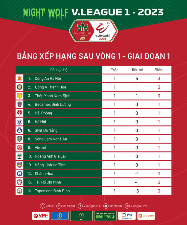 Vòng 1 V.League 1 – 2023: Ấn tượng tân binh  - Ảnh 2.