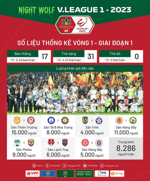 Vòng 1 Night Wolf V.League 1 – 2023: Ấn tượng tân binh - Ảnh 3.