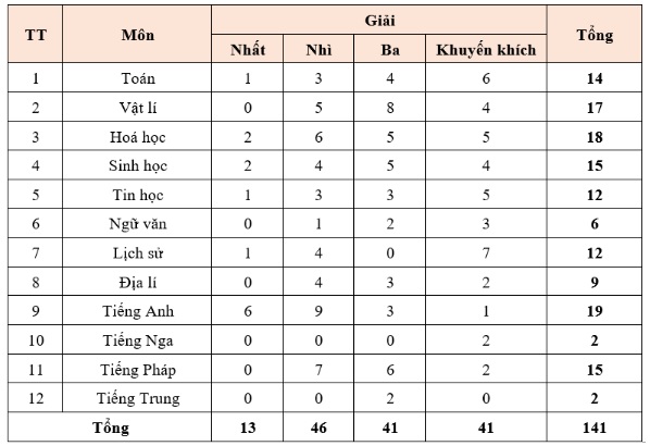 Hà Nội có 14 học sinh dự kỳ thi tuyển chọn đội tuyển Olympic   - Ảnh 2.