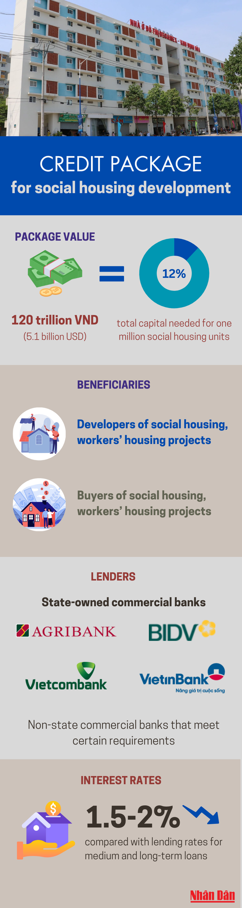 Infographic: 120 trillion VND credit package for affordable housing development ảnh 1