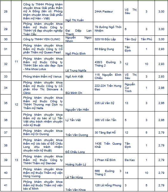 Sở Y tế TP Hồ Chí Minh công khai kết quả đánh giá chất lượng các phòng khám chuyên khoa thẩm mỹ - Ảnh 3.