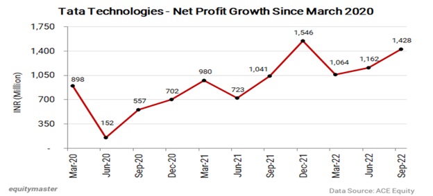 Tata Technologies sẽ IPO vào tháng 11/2023 - Ảnh 2.