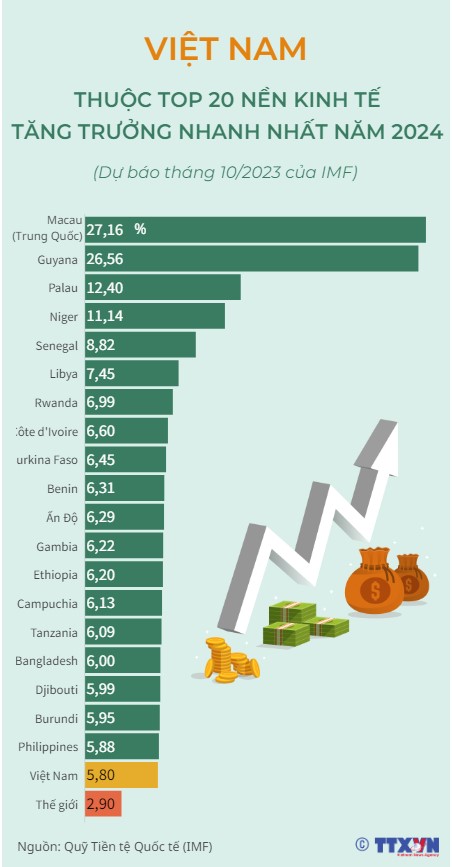 Việt Nam thuộc top 20 nền kinh tế tăng trưởng nhanh nhất năm 2024 - Ảnh 1.