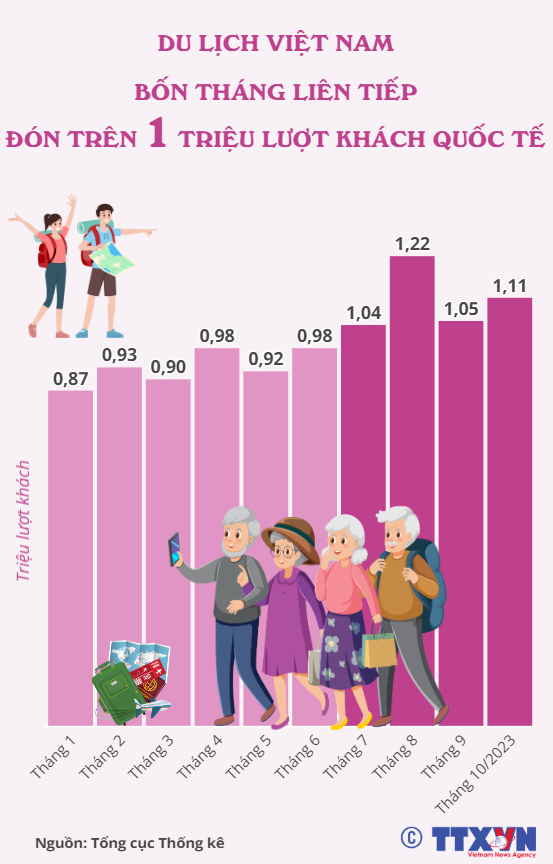 Du lịch Việt Nam bốn tháng liên tiếp đón trên 1 triệu lượt khách quốc tế - Ảnh 1.