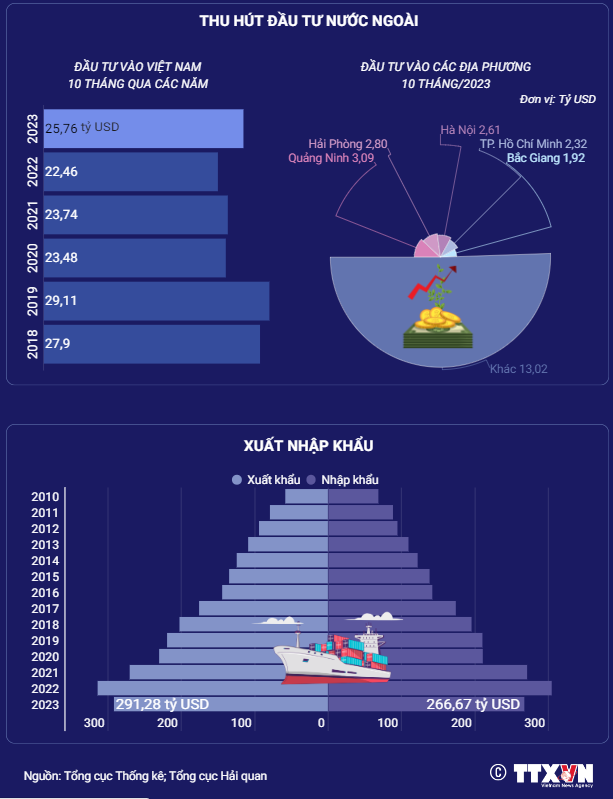 Kinh tế Việt Nam 10 tháng năm 2023 - Ảnh 2.