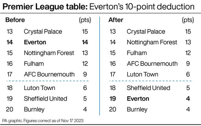 Ngoại hạng Anh | Những hiệu ứng sau khi CLB Everton bị trừ điểm - Ảnh 1.