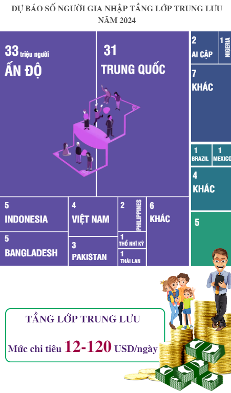 Năm 2024, Việt Nam sẽ có thêm 4 triệu người gia nhập tầng lớp trung lưu - Ảnh 2.