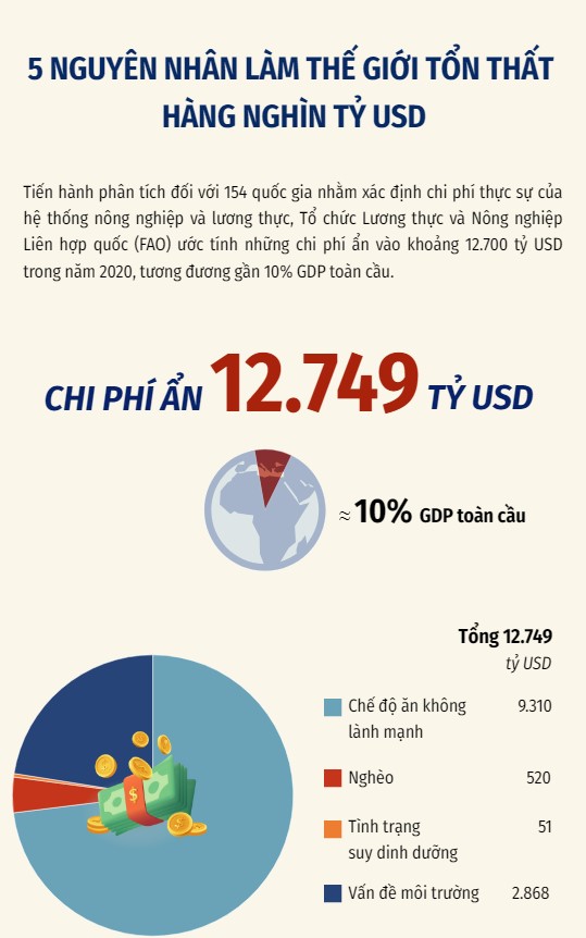 [INFOGRAPHIC] 5 nguyên nhân làm thế giới tổn thất hàng nghìn tỷ USD - Ảnh 1.