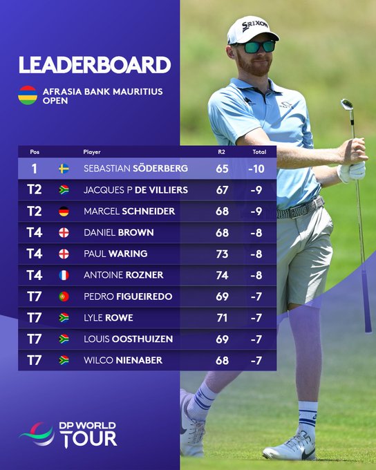 Sebastian Soderberg dẫn đầu sau vòng 2 giải golf Mauritius mở rộng - Ảnh 1.