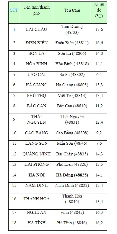 Bắc Bộ rét đậm, rét hại, Trung Bộ có mưa lớn cục bộ - Ảnh 1.