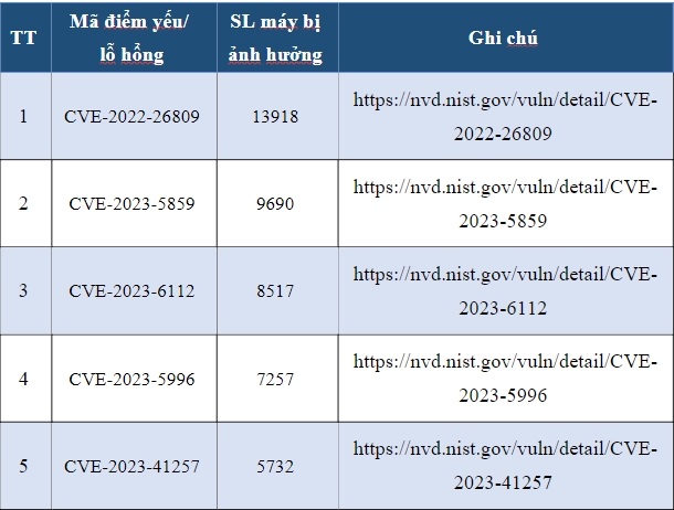 Phát hiện gần 72.000 điểm yếu, lỗ hổng trên hệ thống thông tin của các cơ quan, tổ chức Nhà nước - Ảnh 5.