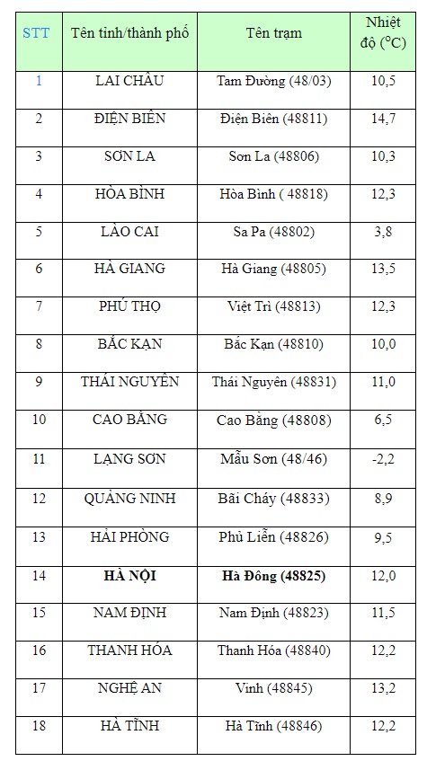 Không khí lạnh tăng cường, Bắc Bộ có nơi dưới 3 độ C - Ảnh 1.